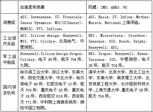 MEMS慣性傳感器研發(fā)、制造商一覽表