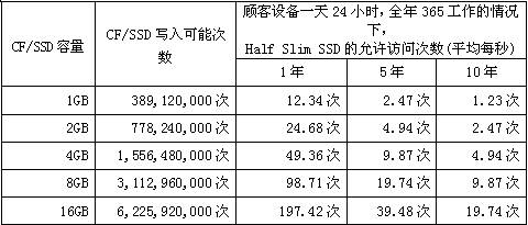 CF/SSD容量、寫入可能次數(shù)和HSS允許訪問次數(shù)