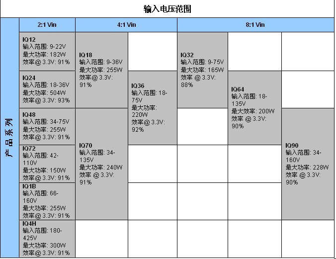 表2：SynQor新工業(yè)級產(chǎn)品InQor系列，其功率等級和效率是標(biāo)稱輸入電壓和輸入電壓范圍的函數(shù)