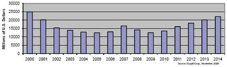 2006和2007年?duì)I業(yè)收入短暫上揚(yáng)，但難以為繼，2008和2009年表現(xiàn)低迷