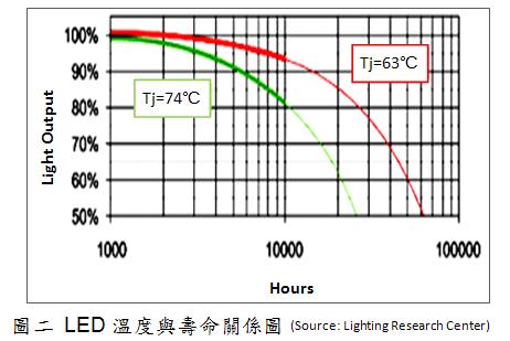 LED溫度越高，壽命越低