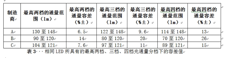 相同LED所具有的最高兩檔、三檔、四檔光通量分檔下的容差值