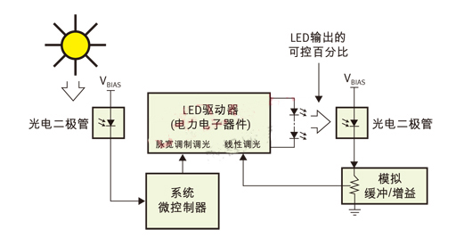 PWM（脈寬調制）用于日/夜控制，線性控制用于光輸出