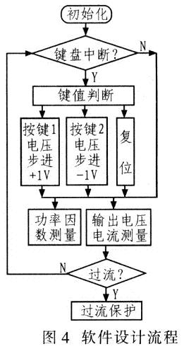系統(tǒng)軟件設計流程如圖4所示。