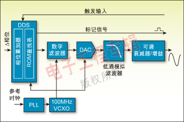 圖 2：典型DDS函數(shù)發(fā)生器的架構(gòu)方框圖。