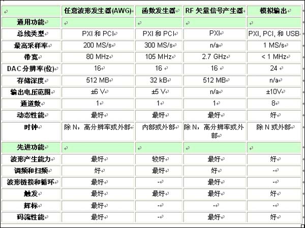 表1：各類信號源的特性和功能比較一覽表。 