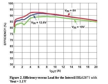  圖2，Intersil ISL62871的負(fù)載與效率曲線，Vout=1.1V