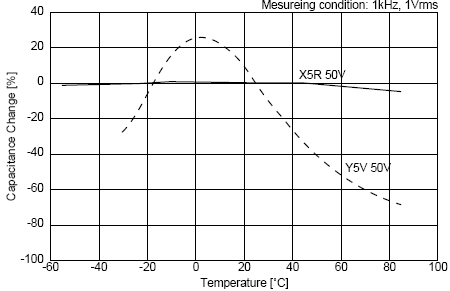 C0G、X5R、Y5V三種材質(zhì)電容受環(huán)境溫度的影響
