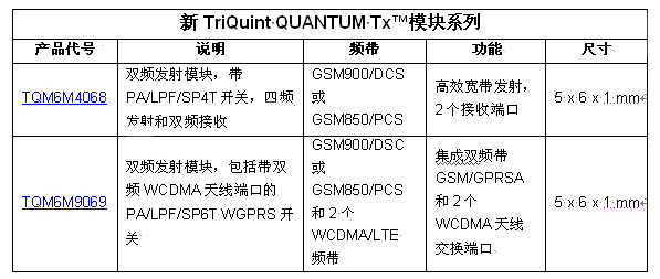 TriQuint以業(yè)內(nèi)最小的發(fā)射模塊創(chuàng)造聲勢(shì)，為2G / 3G / 4G 移動(dòng)設(shè)備提供設(shè)計(jì)靈活性