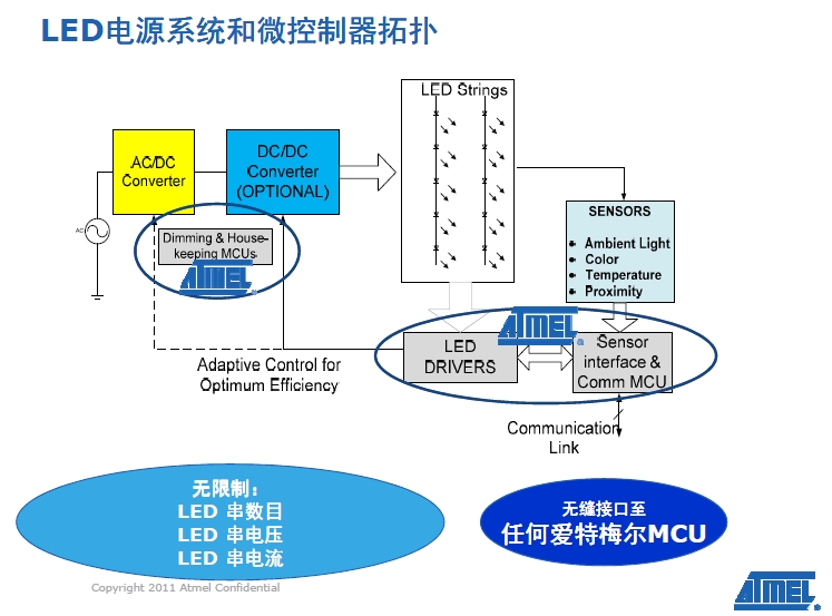 LED電源系統(tǒng)和微控器拓?fù)? /><br />
采用這一新驅(qū)動(dòng)器系列，高端電視OEM廠商能夠使用改善背光定時(shí)精度的內(nèi)部照明定時(shí)算法，提供高于現(xiàn)今市場(chǎng)上其他解決方案的分辨率，以實(shí)現(xiàn)高屏幕分辨率，并大幅提升圖像質(zhì)量。同時(shí)，OEM廠商能夠選擇外形尺寸更小的MCU如tinyAVR器件，來(lái)降低系統(tǒng)開(kāi)銷(xiāo)。 <br />
    <br />
愛(ài)特梅爾亞太區(qū)現(xiàn)場(chǎng)營(yíng)銷(xiāo)經(jīng)理王春龍稱(chēng)：“愛(ài)特梅爾是具有連接能力的LED燈解決方案商的有三大強(qiáng)有力的支撐——先進(jìn)的調(diào)光控制和用于LED驅(qū)動(dòng)器的專(zhuān)利技術(shù)、擁有8位和32產(chǎn)品系列的MCU供應(yīng)商、主要的802.15.4芯片解決方案供應(yīng)商！”<br />
<br />
<strong>Sensors Xplained+AVR MCU加速基于傳感器設(shè)計(jì)的開(kāi)發(fā) </strong><br />
<br />
在發(fā)布會(huì)上亞太區(qū)營(yíng)銷(xiāo)總監(jiān)曹介龍介紹了AVR Studio® 5集成開(kāi)發(fā)環(huán)境(IDE)的Sensors Xplained軟件驅(qū)動(dòng)器，可為多種用于消費(fèi)產(chǎn)品、工業(yè)和醫(yī)療應(yīng)用的最流行傳感器類(lèi)型提供驅(qū)動(dòng)器和校正支持，從而加快應(yīng)用和器件的開(kāi)發(fā)速度。 <br />
<br />
Sensors  Xplained軟件驅(qū)動(dòng)器和擴(kuò)展板設(shè)計(jì)為插件形式，可以兼容用于愛(ài)特梅爾AVR系統(tǒng)MCU的所有Xplained系列MCU板。Sensors  Xplained軟件驅(qū)動(dòng)器能夠應(yīng)對(duì)使用傳感器的主要難題，包括校正和擴(kuò)展，以及多個(gè)傳感器供應(yīng)商產(chǎn)品的數(shù)據(jù)轉(zhuǎn)換和互用性。愛(ài)特梅爾傳感器方案為設(shè)計(jì)人員 提供了AVR Xplained處理器板和開(kāi)發(fā)系統(tǒng)、一個(gè)插接在Xplained處理器板上的傳感器板，以及在免費(fèi)愛(ài)特梅爾AVR 5  Studio中的軟件驅(qū)動(dòng)器。 <br />
<br />
愛(ài)特梅爾直接提供驅(qū)動(dòng)器軟件，提供兼具原始數(shù)據(jù)和校正工程技術(shù)單元輸出的基礎(chǔ)界面功能，使用標(biāo)準(zhǔn)應(yīng)用編程界面(API)以簡(jiǎn)化應(yīng)用開(kāi)發(fā)。愛(ài)特梅爾和數(shù)家傳 感器供應(yīng)商還以程序庫(kù)方式提供多個(gè)更高級(jí)別應(yīng)用示例，經(jīng)優(yōu)化用于AVR架構(gòu)，并為眾多應(yīng)用所使用的傳感器fusion算法提供支持。<br />
<br />
曹介龍告訴筆者，首批提供的有旭化成微電子(AKM)、博世傳感技術(shù)(Bosch  Sensortec)、霍尼韋爾(Honeywell)、應(yīng)美盛(Invensense)、Kionix和歐司朗光電半導(dǎo)體(Osram Opto  Semiconductors)的產(chǎn)品，計(jì)劃未來(lái)為其他公司和產(chǎn)品提供支持并推出驅(qū)動(dòng)器。<br />
    <br />
<br /><div><a  target=