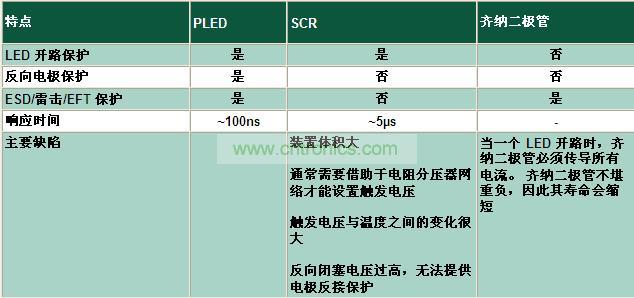 與其它電路保護技術(shù)相比有何不同？