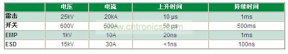 瞬變電壓事件是什么，我為什么必須重視它？