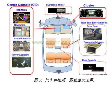 汽車中視頻、圖像顯示應用