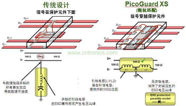 圖2：傳統(tǒng)ESD保護設計方法與PicoGuard XS比較。