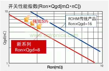 圖1：與羅姆傳統(tǒng)產(chǎn)品相比，新產(chǎn)品FOM數(shù)值可降低50％