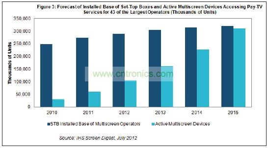 機頂盒(STB)2015年占付費電視運營商設(shè)備的比例將降到只有51%，遠低于2011年時的82%