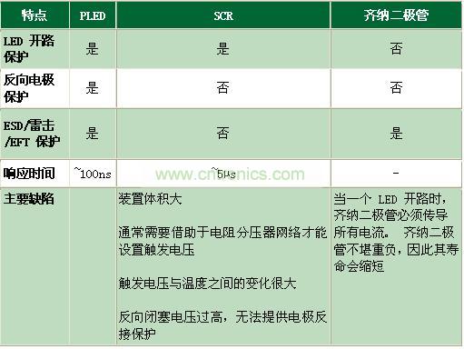 與其它電路保護技術(shù)相比有何不同？
