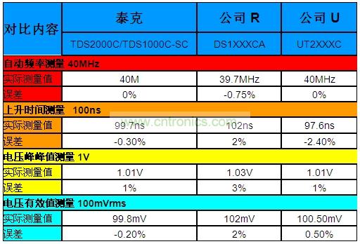 表1：泰克“熊貓”晶彩C系列示波器Vs.兩家本土廠商的同級(jí)產(chǎn)品。