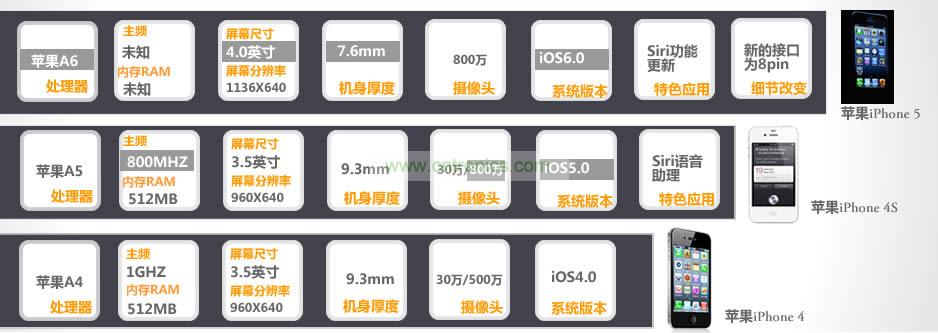 iPhone 5與iPhone 4S、iPhone 4性能比拼