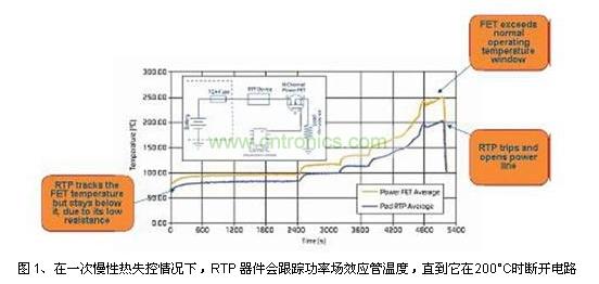 在一次慢性熱失控情況下，RTP 器件會跟蹤功率場效應(yīng)管溫度，直到它在200°C時斷開電路