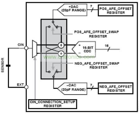 模擬前端，其中DAC 幫助消除寄生電容的影響