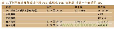 所有標準都通過中跨PSE或端點PSE檢測后，才是一個有效的PD