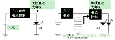 LED閃光的電路結(jié)構(gòu)（左：無EDLC、右：使用了EDLC）