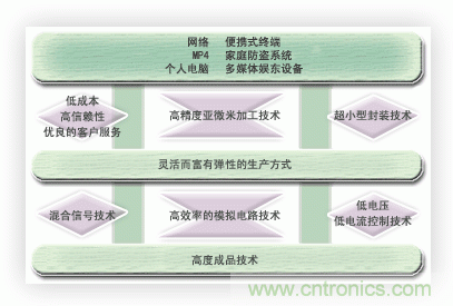  能實現(xiàn)時代所追求的超小型化，低消耗電流的優(yōu)秀的開發(fā)能力