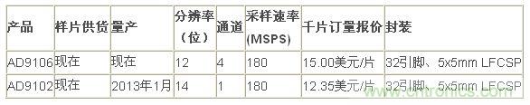 報(bào)價、供貨與配套產(chǎn)品