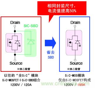 圖2：相同封裝尺寸，電流提高50%