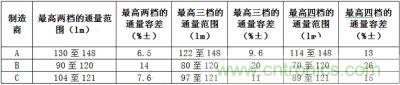 相同LED所具有的最高兩檔、三檔、四檔光通量分檔下的容差值