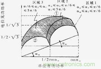 Q=f（P）曲線，恒定的工作區(qū)域