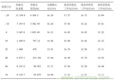 不同溫度下對熱敏電阻特性、輸出電壓及液晶屏工作電壓要求