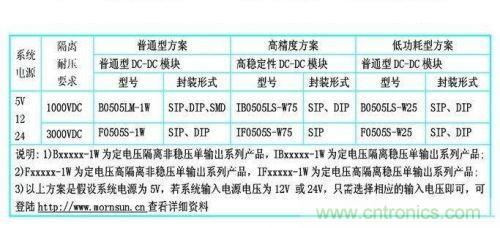 dc/dc電源模塊應(yīng)用在rs-485/232等接口電路中的dc/dc電源模塊的型號(hào)參考。