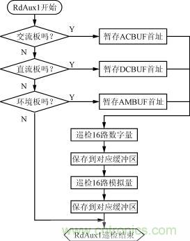 直流、交流、環(huán)境檢測板的巡檢流程圖