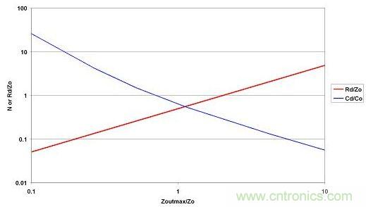 選取LO和CO后，便可從最大允許源極阻抗范圍內(nèi)選擇CD和RD