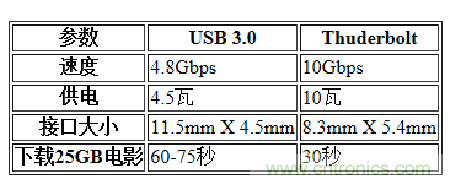 USB3.0、雷電、閃電，熱評高速接口群雄爭霸