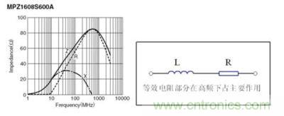 反映磁珠電阻、感抗和總感抗的阻抗曲線及等效電路拓?fù)? width=