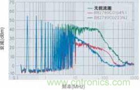 CAN總線處噪音輻射得到降低，CAN總線扼流圈大大降低了射頻輻射，從而避免對(duì)其他電子系統(tǒng)造成干擾