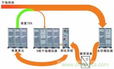 太陽(yáng)能逆變器測(cè)試系統(tǒng)的設(shè)計(jì)。測(cè)試系統(tǒng)包括含有干線(xiàn)模擬單元的干線(xiàn)部分，一個(gè)光伏模擬器和一個(gè)功率恢復(fù)單元