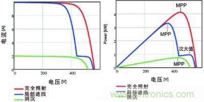 電流/電壓曲線(xiàn)如上面的圖所示，下面的圖畫(huà)的是功率特性曲線(xiàn)，該曲線(xiàn)具有最大功率點(diǎn)和由局部遮擋效應(yīng)產(chǎn)生的次大值