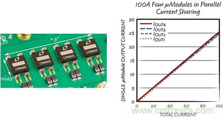 8 相、4 個(gè) µModule 穩(wěn)壓器可擴(kuò)展至 100A的設(shè)計(jì)