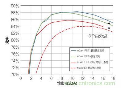 圖4：在12 V轉(zhuǎn)1.2V、1 MHz降壓轉(zhuǎn)換器，eGaN FET與MOSFET器件效率的比較