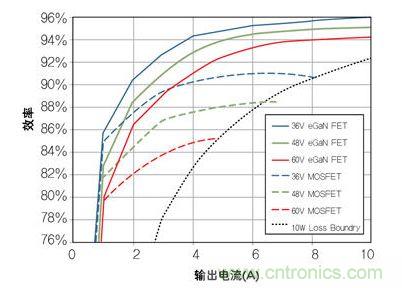 圖8：在36V- 60V轉(zhuǎn)12 V、500kHz 降壓轉(zhuǎn)換器，氮化鎵與MOSFET器件的效率比較