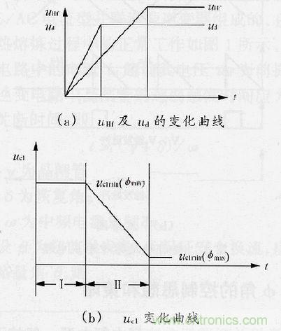 圖4：φ角調(diào)節(jié)過(guò)程中uHf，ud及uc1的變化曲線