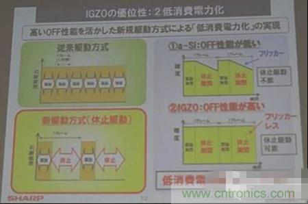 IGZO為什么能夠省電？