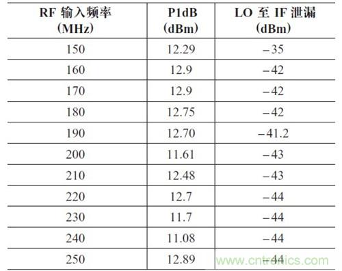 表2：P1dB 壓縮點(diǎn)和LO 泄漏與輸入頻率的關(guān)系。輸出頻率= 50MHz，HSLO