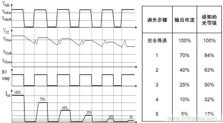 圖4：NCL30081和NCL30083增加了5步準(zhǔn)對(duì)數(shù)調(diào)光功能。