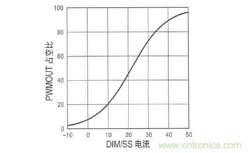 圖3：在 DIM/SS 引腳設(shè)定占空比時(shí)，采用µA級(jí)信號(hào)。這個(gè)引腳還可用于外部PWM信號(hào)，以實(shí)現(xiàn)非常高的調(diào)光比