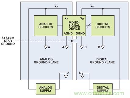 圖8. 混合信號(hào)IC接地：?jiǎn)蝹€(gè)PCB（典型評(píng)估/測(cè)試板）。